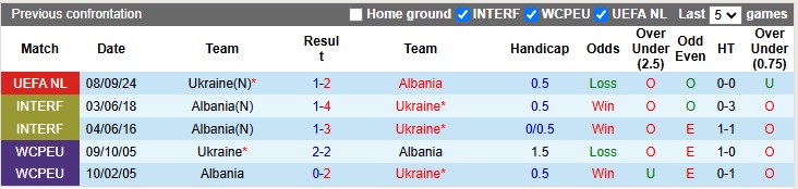 Lịch sử đối đầu Albania vs Ukraine