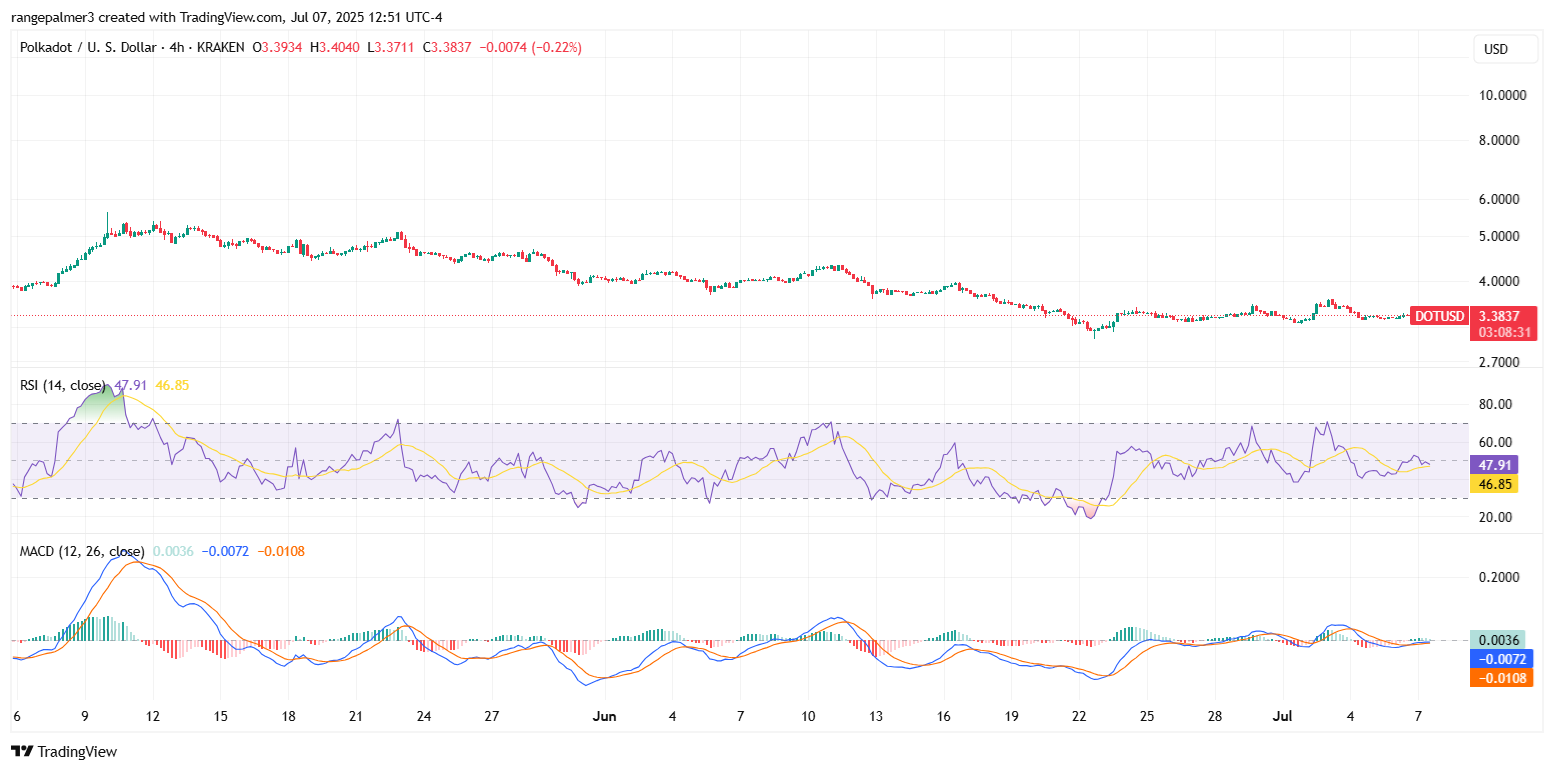 DOTUSDT Prix That par TradingView