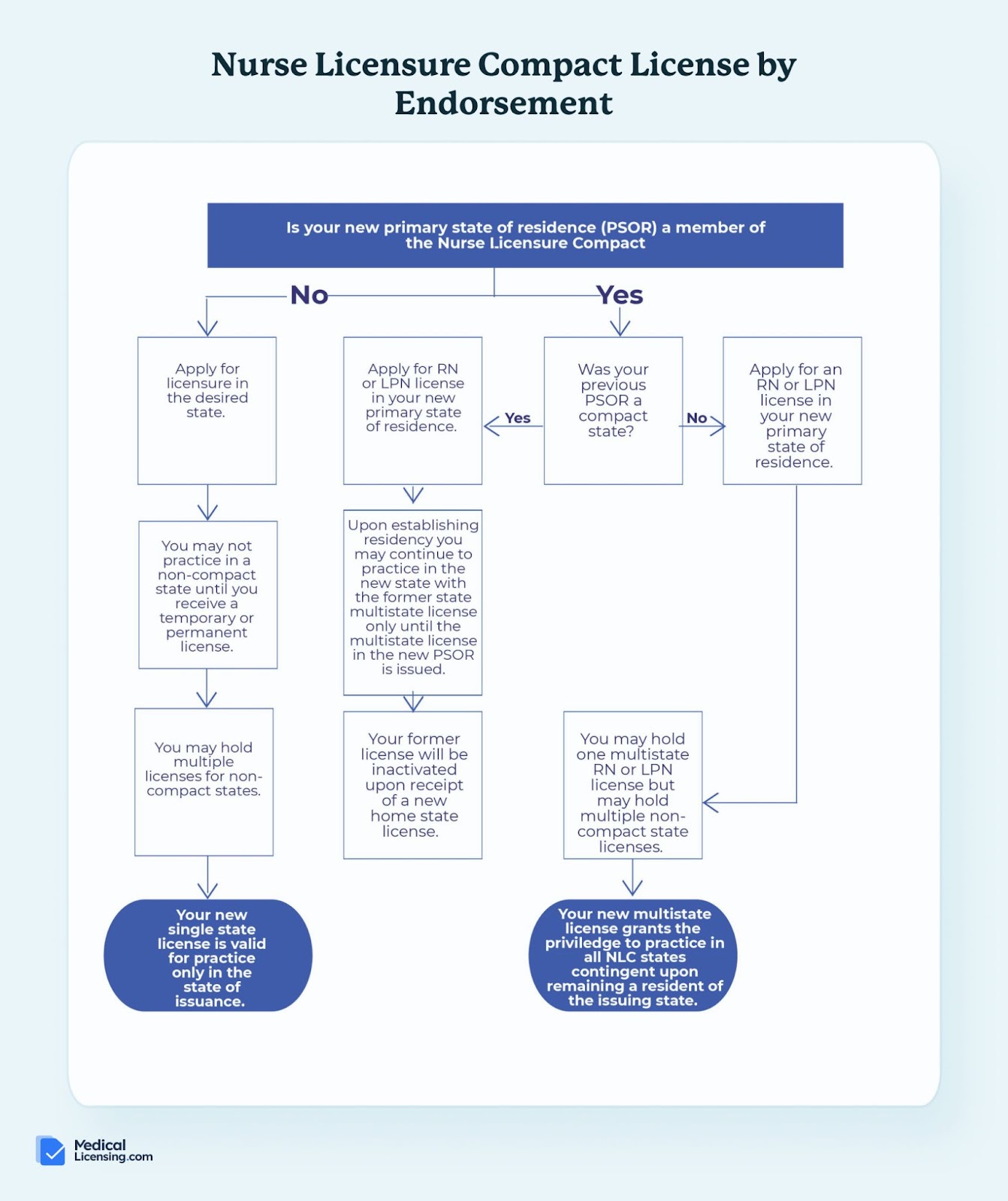west virginia board of nursing nurse licensure compact license by endorsement