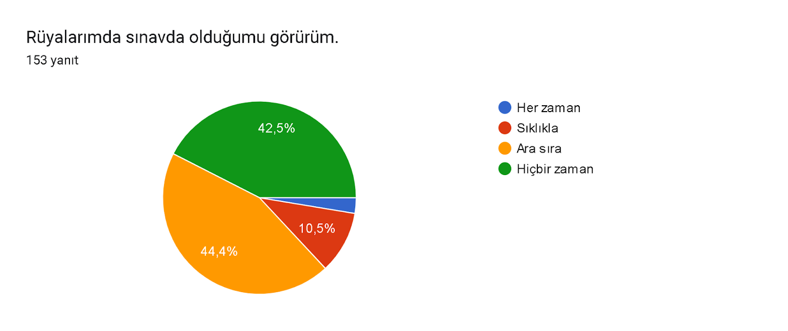 Formlar yanıt grafiği. Soru başlığı: Rüyalarımda sınavda olduğumu görürüm.. Yanıt sayısı: 153 yanıt.