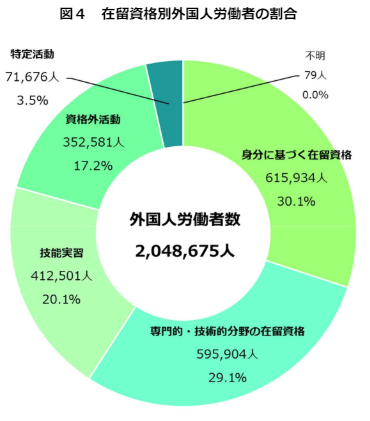 在留資格別の画像