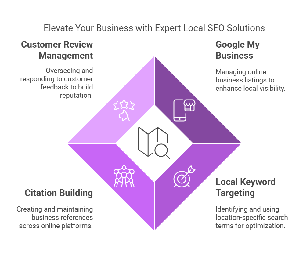 Benefits of Partnering with Local SEO Expers