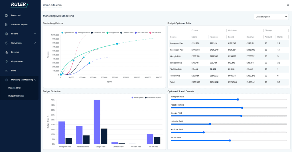 Best Media Mix Modeling Platforms And Tools: Ruler Analytics