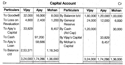 NCERT Solutions for Class 12 Accountancy Chapter 4 Reconstitution of a Partnership Firm – Retirement Death of a Partner Do it Yourself II Q2.1