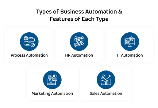 Types of Business Automation & Their Features