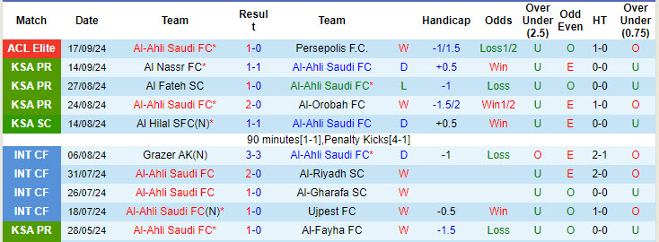 Thống kê phong độ 10 trận đấu gần nhất của Al-Ahli Saudi