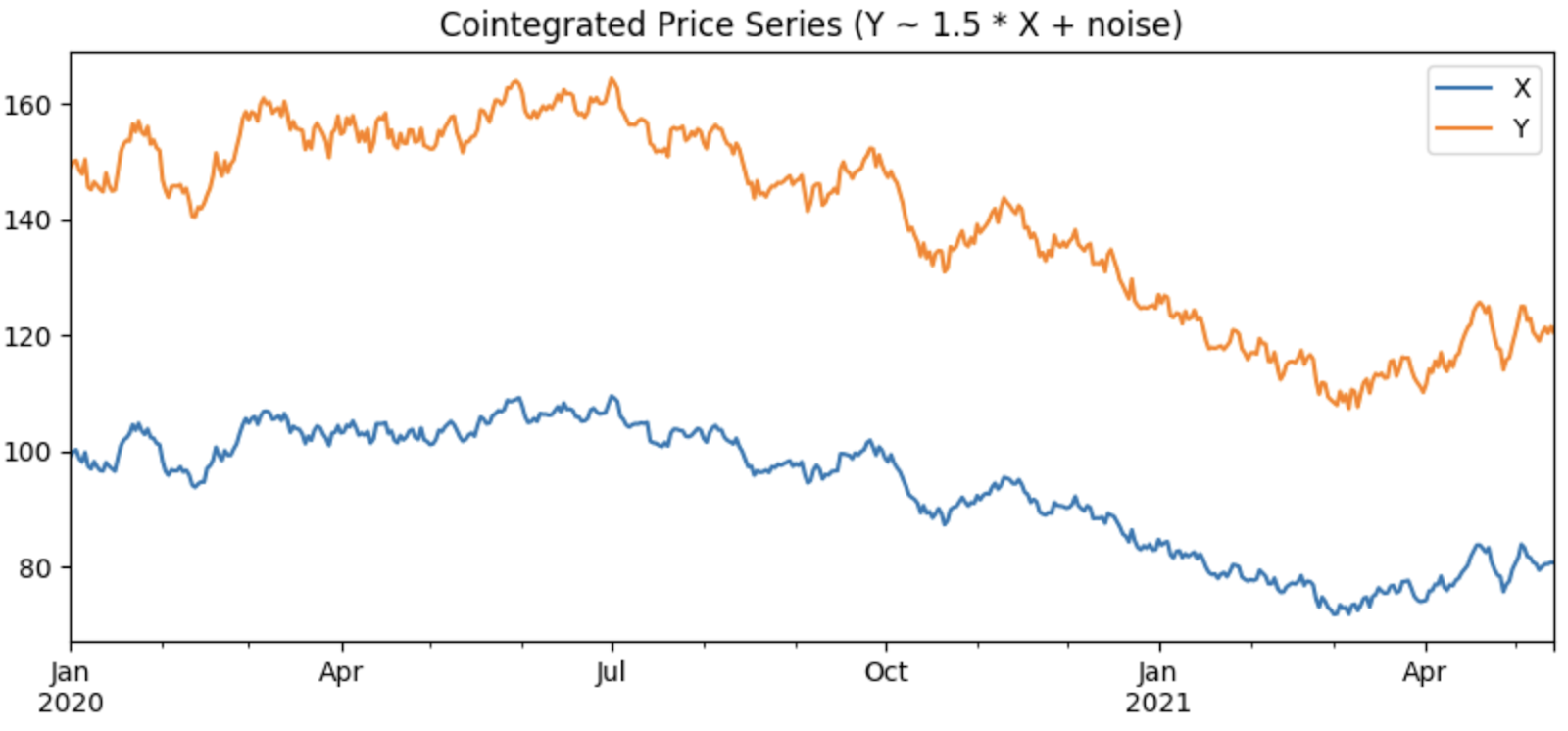 Amberdata API cointegrated price series (Y - 1.5 * X + noise)