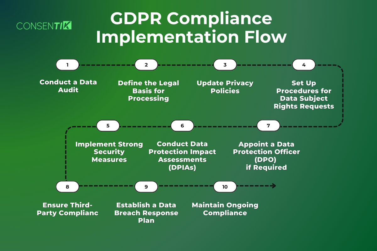 ​​GDPR Compliance Implementation Flow