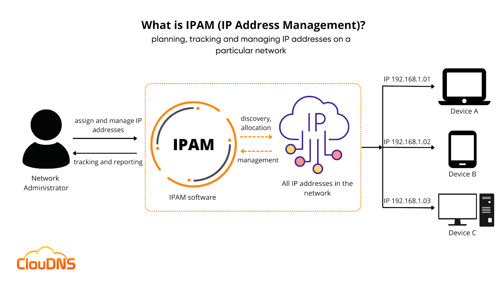 Diagram explaining IP Address Management (IPAM) process, highlighting the role of IPAM software in assigning, tracking, and managing IP addresses within a network. 