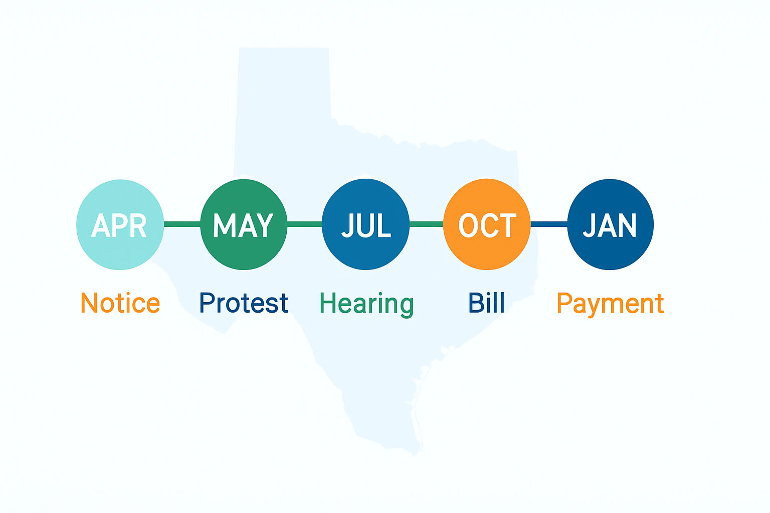 Visual timeline showing key deadlines for Texas property tax protest process