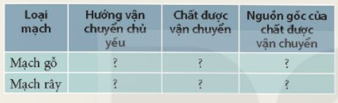 BÀI 30. TRAO ĐỔI NƯỚC VÀ CHẤT DINH DƯỠNG Ở THỰC VẬT MỞ ĐẦUCâu hỏi: Cây xanh không có một trái tim để bơm máu đi nuôi cơ thể như ở hầu hết động vật, vậy các chất cần thiết cho cơ thể (nước, chất khoáng và chất hữu cơ) được vận chuyển như thế nào trong cây?Đáp án chuẩn:Cây xanh lấy nước và các chất dinh dưỡng từ rễ cây, sau đó theo thân cây đi đến các cơ quan.I. SỰ HẤP THỤ NƯỚC VÀ CHẤT KHOÁNG TỪ MÔI TRƯỜNG NGOÀI VÀO RỄCâu hỏi: Quan sát hình 30.1, mô tả con đường nước và chất khoáng từ đất đi vào mạch gỗ của cây.Đáp án chuẩn:Nước và chất khoáng hòa tan trong đất được lông hút hấp thụ sẽ được vận chuyển đi qua vỏ rễ rồi vào mạch gỗ của cây.II. SỰ PHÁT TRIỂN CÁC CHẤT TRONG CÂYCâu hỏi: Đọc thông tin trong mục II kết hợp với quan sát Hình 30.2, thảo luận và hoàn thành theo mẫu Bảng 30.1.Đáp án chuẩn:Loại mạchHướng vận chuyển chủ yếuChất được vận chuyểnNguồn gốc của chất được vận chuyểnMạch gỗtừ rễ, vận chuyển lên thân và lá câynước và chất khoáng hòa tantừ môi trường ngoàiMạch râytừ lá cây được vận chuyển theo mạch rây đến các nơi cần sử dụngchất hữu cơđược tổng hợp từ láIII. QUÁ TRÌNH THOÁT HƠI NƯỚC Ở LÁ1. Hoạt động đống, mở khí khổngCâu hỏi: Quan sát hình 30.3 mô tả quá trình thoát hơi nước qua khí khổng và cho biết độ mở của khí khổng phụ thuộc chủ yếu vào yếu tố nàoĐáp án chuẩn:- Thoát hơi nước: Khi no nước, thành mỏng của tế bào khí khổng căng ra → thành dày cong theo → khí khổng mở ra. Khi mất nước, thành mỏng hết căng và thành dày duỗi thẳng, khí khổng đóng lại.- Độ mở khí khổng phụ thuộc vào hàm lượng nước trong các tế bào hạt đậu.2. Ý nghĩa của sự thoát hơi nước ở láCâu 1: Thoát hơi nước có vai trò gì đối với thực vật và đối với môi trường?Đáp án chuẩn:Là động lực đầu trên của dòng mạch gỗ, tạo môi trường liên kết các bộ phận của cây, tạo độ cứng cho thực vật thân thảo.Câu 2: Tại sao vào những ngày hè nắng nóng, khi đứng dưới bóng cây, chúng ta có cảm giác át mẻ, dễ chịu?Đáp án chuẩn:Vì cây thoát hơi nước ra ngoài không khí làm hạ nhiệt độ không khí, ngoài ra, cây quang hợp tạo ra khí oxygen giúp quá trình hô hấp của chúng ta thuận lợi hơn.IV. MỘT SỐ YẾU TỐ CHỦ YẾU ẢNH HƯỞNG ĐẾN TRAO ĐỔI NƯỚC VÀ CHẤT DINH DƯỠNG Ở THỰC VẬTCâu 1: Kể tên các yếu tố ảnh hưởng đến quá trình trao đổi nước và các chất dinh dưỡng ở thực vật.Đáp án chuẩn:Các yếu tố: ánh sáng, nhiệt độ, độ ẩm đất, không khí,...Câu 2: Vì sao trước khi trồng cây hoặc gieo hạt, người ta thường làm đất tơi xốp và bón lót một số loại phân?Đáp án chuẩn:Vì để tăng khả năng giữ nước và chất dinh dưỡng cho đất tạo điều kiện tốt cho cây sinh trưởng, phát triển cho năng suất cao.V. Vận dụng hiểu biết về trao đổi chất và chuyển hóa năng lượng ở thực vật vào thực tiến