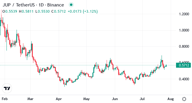 Chart JUP