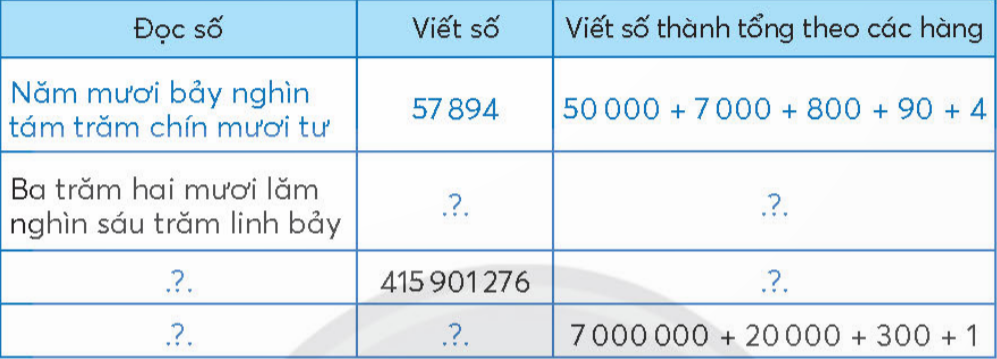 BÀI 78.ÔN TẬP CUỐI NĂMÔN TẬP SỐ TỰ NHIÊN VÀ CÁC PHÉP TÍNHLUYỆN TẬPBài 1:Làm theo mẫuĐáp án chuẩn:  Đọc sốViết sốViết số thành tổng theo các hàngBa trăm hai mươi lăm nghìn sáu trăm linh bảy325 607300 000 + 20 000 + 5 000 + 600 +7Bốn trăm mười lăm triệu chín trăm linh một nghìn hai trăm bảy mươi sáu415 901 276400 000 000 + 10 000 000 + 5 000 000 + 900 000 + 1 000 + 200 + 70 + 6Bảy triệu không trăm hai mươi nghìn ba trăm linh một7 020 3017 000 000 + 20 000 + 300 + 1 Bài 2: Cho biết dân số của khu vực Đông Nam Á năm 2020 là 668 619 840 ngườia, Đọc số dân của khu vực Đông Nam Á năm 2020.b, Trong số 668 619 840:Lớp triệu gồm các chữ số nào?Chữ số 4 thuộc hàng nào lớp nào?Các chữ số 8 kể từ trái sang phải, lần lượt có giá trị là bao nhiêu?c, Làm tròn số dân của khu vực Đông Nam Á năm 2020 đến hàng nghìn.Đáp án chuẩn:  a, Sáu trăm sáu mươi tám triệu sáu trăm mười chín nghìn tám trăm bốn mươib, Lớp triệu gồm: 6,6,8Chữ số 4 thuộc hàng chục, lớp đơn vịCác số 8 từ trái sang phải lần lượt có giá trị là: 8 triệu, 8 trămc, 668 620 000 Bài 3: Câu nào đúng, câu nào sai?a, Trong dãy số tự nhiên, hai số liên tiếp nhau hơn (hoặc kém) nhau 1 đơn vịb, 0 là số tự nhiên bé nhất, không có số tự nhiên lớn nhấtc, 90; 100; 110 là ba số tròn trăm liên tiếpĐáp án chuẩn:  a, Đúng b,Đúng c,SaiBài 4: Quan sát bảng sau :a, Trong bốn thành phố, thành phố nào nhiều dân nhất, thành phố nào ít dân nhất?b, Kể tên bốn thành phố theo thứ tự từ nhiều dân đến ít dânĐáp án chuẩn:  a, Thành phố Hồ Chí Minh nhiều dân nhất    Thành phố Huế ít dân nhất.b, Hồ Chí Minh; Hà Nội; Đà Nẵng; Huế.Bài 5: a, Có bao nhiêu số tự nhiên có một chữ số? Có hai chữ số?b, Dùng cả 5 chữ số: 2, 5, 3, 0, 7 để viết:- Số tự nhiên lớn nhất có năm chữ số- Số tự nhiên bé nhất có năm chữ sốĐáp án chuẩn:  a, Có 10 số tự nhiên có một chữ số, 90 số tự nhiên có hai chữ số.b, - Số tự nhiên lớn nhất có năm chữ số: 75320    - Số tự nhiên bé nhất có năm chữ số: 20357 Bài 6: a, Thay ? bằng chữ thích hợpa + b = ? + a(a + b) + c = a + (b + ?)a x b = b x ?(a x b) x c = a x (b x ?)a x (b + c) = a x b + a x ?b, Chọn kết quá thích hợp với mỗi phép tínhĐáp án chuẩn:  a, a + b = b + a   (a + b) + c = a + (b + c)    a x b = b x a   (a x b) x c = a x (b x c)    a x (b + c) = a x b + a x cb, a + 0 = a x 1 = a - 0 = a : 1 = a    a x 0 = 0 : a = a - a = 0    a : a = 1 Bài 7: Tínha, 47000 + 8000 + 3000    250000 - 5 x 10000    20 x 3 x 5 x 7b, (3075 - 75) : 3    8 x (700 + 300)    92 x 753 - 82 x 753 Đáp án chuẩn:  a, 58000 b, 1000    200000     8000    2100     7530Bài 8: Đặt tính rồi tínha, 25432 + 1938b, 78509 - 39462c, 714 x 53d, 13498 : 32Đáp án chuẩn:  a, 27370b, 39047c, 37842d, 13498 : 32 = 421 dư 26 Bài 9: Tính giá trị của các biểu thức a, 205730 - 531 x 62b, 7368 : 24 x 84c, 92456 x (170 : 34 - 5)Đáp án chuẩn:  a, 172808b, 25788c, 0Bài 10: Số ?a, ? - 948 = 6142b, 162 : ? = 27c, 36815 - ? = 0Đáp án chuẩn:  a, 7090 b, 6 c, 36815 Bài 11: Nhà trường tổ chức cho học sinh khối lớp 4 đi du lịch bằng tàu hỏa. Các bạn ngồi trên các toa tàu được thiết kế có 2 dãy ghế, mỗi dãy ghế gồm 16 hàng ghế, mỗi hàng ghế có 2 chỗ ngồi. Hỏi cần ít nhất bao nhiêu toa tàu như thế để chở hết 175 học sinh khối lớp 4? Đáp án chuẩn:  Cần ít nhất 3 toa tàu để chở được hết 175 học sinh khối 4 .VUI HỌCĐáp án chuẩn:  34;35;36 -> 71;73;75 -> 16;18;20 ->  47;49;51 -> 98;99;100THỬ THÁCHBài 1: Bạn Hà dùng 1/2 số vở của mình để tặng bạn. Hỏia, Số vở của Hà là số chẵn hay số lẻ? Vì sao?b, Số vở Hà tặng bạn có thể là số chẵn hay số lẻ? Vì sao?Đáp án chuẩn:  a, Số chẵn b, Số chẵn hoặc số lẻ Bài 2: Hãy cho biết hình dưới đây có bao nhiêu tiềnVới số tiền trên có thể mua được một chiếc xe đạp và một cái mũ bảo hiểm nào dưới đây ?Đáp án chuẩn:   Có 1 000 000 đồng có thể mua được :Xe đạp 849 000 đồng và mũ bảo hiểm 129 000 đồngXe đạp 749 000 đồng và mũ bảo hiểm 129 000 đồngXe đạp 749 000 đồng và mũ bảo hiểm 217 000 đồngKHÁM PHÁSố ?Cá mặt trăng sống ở đại dương. Cá mặt trăng có thể dài tới 330 cm và nặng gần 2 tấn. Biết rằng số trứng cá cái đẻ mỗi lần gấp 3 lần số bé nhất trong các số tròn trăm triệu. Cá cái mỗi lần đẻ khoảng ..?.. trứng.Đáp án chuẩn:  300 000 000 trứngLUYỆN TẬPBài 1:Chọn ý trả lời đúng a,  4/7 của hình chữ nhật đã được tô màu có nghĩa làA. Chia hình chữ nhật thành 7 phần, tô màu 4 phầnB. Chia hình chữ nhật thành 7 phần bằng nhau, tô màu 4 phầnC. Chia hình chữ nhật thành 4 phần, tô màu 7 phầnD. Chia hình chữ nhật thành 4 phần bằng nhau, tô màu 7 phần b, Phân số  6/8  bằng phân số nào dưới đây     Đáp án chuẩn:  a,B b,BBài 2: Viết một phân số:a, Bé hơn 1b, Lớn hơn 1c, Bằng 1Đáp án chuẩn:                Bài 3: Đáp án chuẩn:  Bài 4: TínhĐáp án chuẩn:  Bài 5: Số ?Đáp án chuẩn:  a,0                b,9                 c,0Bài 6: TínhĐáp án chuẩn:  Bài 7: Buổi sáng và buổi chiều Vân uống 2 l nước. Biết buổi chiều Vân uống nhiều hơn buổi sáng  1/4  l nước. Hỏi mỗi buổi Vân uống bao nhiêu lít nước?Đáp án chuẩn:  Buổi chiều: 9/8  lít nước.Buổi sáng: 7/8 lít nước.Bài 8: Câu nào đúng, câu nào sai?Toàn bộ học sinh lớp 4D trong bức tranh dưới đây đã tham dự ngày hội làm việc tốt.a, Lớp 4D có tất cả 32 học sinhb,  1/4 số học sinh lớp 4D tham gia trồng cây xanhc, Một nửa số học sinh lớp 4D làm vệ sinh môi trườngd, Số học sinh trồng cây gấp 3/2 lần số học sinh chăm sóc người già Đáp án chuẩn:  a,Đúng b,Sai c,Sai d,ĐúngTHỬ THÁCHBạn Tí pha được một nước chanh đầy. Tí uống một hơi hết  1/3 cốc nước chanh. Thấy ngọt quá, Tí pha thêm nước cho đầy cốc rồi uống 2/3  cốc. Thấy vẫn còn ngọt, Tí lại pha thêm nước cho đầy cốc rồi uống cạn.Tính lượng nước bạn Tí đã pha thêm vào cốc nước chanh.Đáp án chuẩn:  Bạn Tí đã pha thêm 1 cốc nước.BÀI 78.ÔN TẬP CUỐI NĂMÔN TẬP HÌNH HỌC VÀ ĐO LƯỜNGLUYỆN TẬPBài 1:Quan sát các hình dưới đây rồi thực hiện các yêu cầu:a, Gọi tên mỗi hình b, Trong các hình đã cho:- Hình nào có hai cặp cạnh đối diện song song với nhau?- Hình nào có bốn cạnh dài bằng nhau?- Hình nào có bốn góc vuông?Đáp án chuẩn:  a, Hình bình hành, Hình chữ nhật, Hình thoi, Hình vuôngb, 4 hình trên đều có hai cặp cạnh đối diện song song với nhau    Hình thoi, hình vuông có bốn cạnh bằng nhau    Hình  chữ nhật, hình vuông có bốn góc vuôngBài 2:Góc vuông, góc nhọn hay góc tù?Trong tứ giác ABCD:- Góc đỉnh A, cạnh AD, AB là ...- Góc đỉnh B, cạnh BA, BC là ...- Góc đỉnh C, cạnh CB, CD là ...- Góc đỉnh D, cạnh DC, DA là ...Đáp án chuẩn:  - Góc đỉnh A, cạnh AD, AB là góc tù- Góc đỉnh B, cạnh BA, BC là góc vuông- Góc đỉnh C, cạnh CB, CD là góc tù- Góc đỉnh D, cạnh DC, DA là góc nhọnBài 3: Hai hình nào dưới đây sau khhi ghép lại sẽ được khối lập phương?Đáp án chuẩn:  Hình A và hình MHình B và hình LBài 4: Số ?Hai đơn vị đo độ dài liền nhau trong bảng:Đơn vị lớn hơn gấp ... lần đơn vị bé hơn.Hai đơn vị đo diện tích liền nhau trong bảng:Đơn vị lớn hơn gấp ... lần đơn vị bé hơn.Đáp án chuẩn:  a,mdmcmmm1m   = 10 dm1 dm  = 100 cm= 10 cm1 cm = 1000 mm= 100 mm= 10 mm1 mmHai đơn vị đo độ dài liền nhau: Đơn vị lớn hơn gấp 10 lần đơn vị bé hơn.b,m2dm2cm2mm21 m2   = 100 dm21 dm2  = 10 000 cm2= 100 cm21 cm2 = 1 000 000 mm2 = 10 000 mm2= 100 mm21 mm2Hai đơn vị đo diện tích liền nhau: Đơn vị lớn hơn gấp 100 lần đơn vị bé hơn.Bài 5: Số?a, 27 m = ... cm    145 m = ... mm    65 000 mm = ... mb, 8 m2 = ... dm2    77 cm2= ... mm2    10 000 cm2 = ... m2Đáp án chuẩn:  a, 2700 cm b, 800 dm2   145 000 mm    7700 mm2   65 m    1 m2Bài 6: Câu nào đúng, câu nào sai?a, Hai đơn vị liền nhau trong các đơn vị đo khối lượng: tấn, tạ, yến, kg, đơn vị lớn hơn gấp 10 lần đơn vị bé hơn.b, Hai đơn vị liền nhau trong các đơn vị đo thời gian: thế kỉ, năm, tháng, tuần, ngày, giờ, phút, giấy, đơn vị lớn hơn gấp 10 lần đơn vị bé hơn.c, 1 giờ = 60 phút, 1 phút bằng 60 giây, vậy 1 giờ = 3600 giâyd, 1 km = 1000 m    1 m = 1000 mm    1 kg = 1000 g    1 l = 1000 mlĐáp án chuẩn:  a,Đúng b,Sai c,Đúng d,ĐúngBài 7: Chọn ý trả lời đúng.Một người đi từ Thành phố Hồ Chí Minh đến Phú Quốc như sau:- Đi ô tô từ Thành phố Hồ Chí Minh đến thành phố Hà Tiên trong 8 giờ.-  Đi tàu cao tốc từ thành phố Hà Tiên đến thành phố Phú Quốc trong 2 giờNếu người đó đi từ Thành phố Hồ Chí Minh lúc 22 giờ 15 phút ngày 30 tháng 4 năm 2022 thì sẽ đến thành phố Phú Quốc lúc:A. 8 giờ 15 phút sáng ngày 31 tháng 4 năm 2022B. 6 giờ 15 phút chiều ngày 31 tháng 4 năm 2022C. 8 giờ 15 phút sáng ngày 1 tháng 5 năm 2022D. 6 giờ 15 phút chiều ngày 1 tháng 5 năm 2022Đáp án chuẩn:  C. 8 giờ 15 phút sáng ngày 1 tháng 5 năm 2022Bài 8: Nền một phòng học hình chữ nhật có nửa chu vi là 14 m, chiều dài hơn chiều rộng 2m. Tính diện tích phòng học đó.Đáp án chuẩn:  diện tích phòng học là  48 m2.VUI HỌCQuan sát mô hình các xe đồ chơi chạy trên đường :a, Hai chiếc xe nào chạy trên hai con đường vuông góc với nhau ?b, Hai chiếc xe nào chạy trên hai con đường song song với nhau ?Đáp án chuẩn:  a, Xe đỏ và xe xanh da trời ; xe xanh lá cây và xe xanh da trời chạy trên hai  đường vuông góc với nhau.b, Xe đỏ và xe xanh lá cây chạy trên hai  đường song song với nhau .HOẠT ĐỘNG THỰC TẾĐáp án chuẩn:  Hai bạn chưa làm đúng theo lời thầy giáo nói.THỬ THÁCHNgười ta dùng các que tính dài bằng nhau để xếp các hình thoi. Mỗi que tính là một cạnh của hình thoi. Số que tính nào dưới đây vừa đủ để xếp các hình thoi. A. 281B. 282C. 283D. 284 Đáp án chuẩn:  D. 284ĐẤT NƯỚC EMSố?Cho biết thời gian bay máy bay từ Thành phố Hồ Chí Minh đến Phú Quốc là chưa đến 1 giờ. Nếu tính theo phút, thời gian bay là số tròn chục lớn hơn 23 giờ. Thời gian bay từ Thành phố Hồ Chí Minh đến Phú Quốc khoảng ... phút.Đáp án chuẩn:  50 phút.KHÁM PHÁNhà hát Lớn Hà Nội là một công trình có giá trị cao về mặt kiến trúc, văn hóa và lịch sử. Nơi đây thường xuyên diễn ra những chương trình biểu diễn nghệ thuật và giao lưu văn hóa. Nhà hát được bắt đầu xây dựng từ năm thứ nhất và hoàn thành vào năm thứ 11 của thế kỉ XX. Em hãy cho biết nhà hát Lớn Hà Nội đã hoàn thành vào năm nào.Đáp án chuẩn:  Nhà hát Lớn Hà Nội đã hoàn thành vào năm 1911.ÔN TẬP VỀ MỘT SỐ YẾU TỐ THỐNG KÊ VÀ XÁC SUẤTLUYỆN TẬP