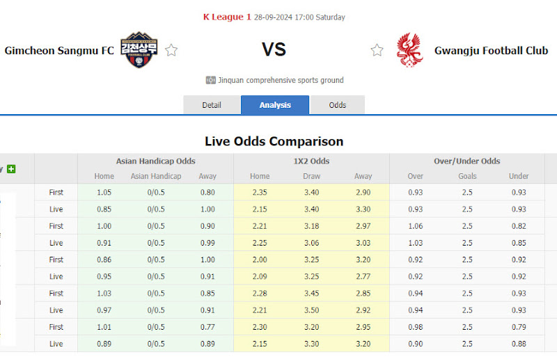 Dự đoán tỷ lệ bóng đá, soi kèo Gimcheon Sangmu vs Gwangju