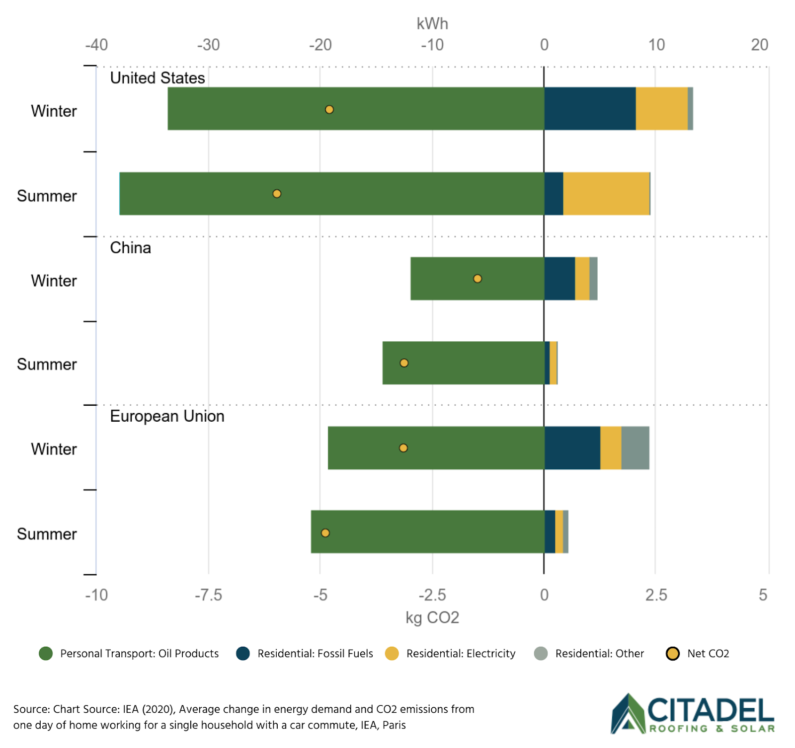 Graph showing Average change in energy demand and CO2 emissions from one day of home working for a single household with a car commute