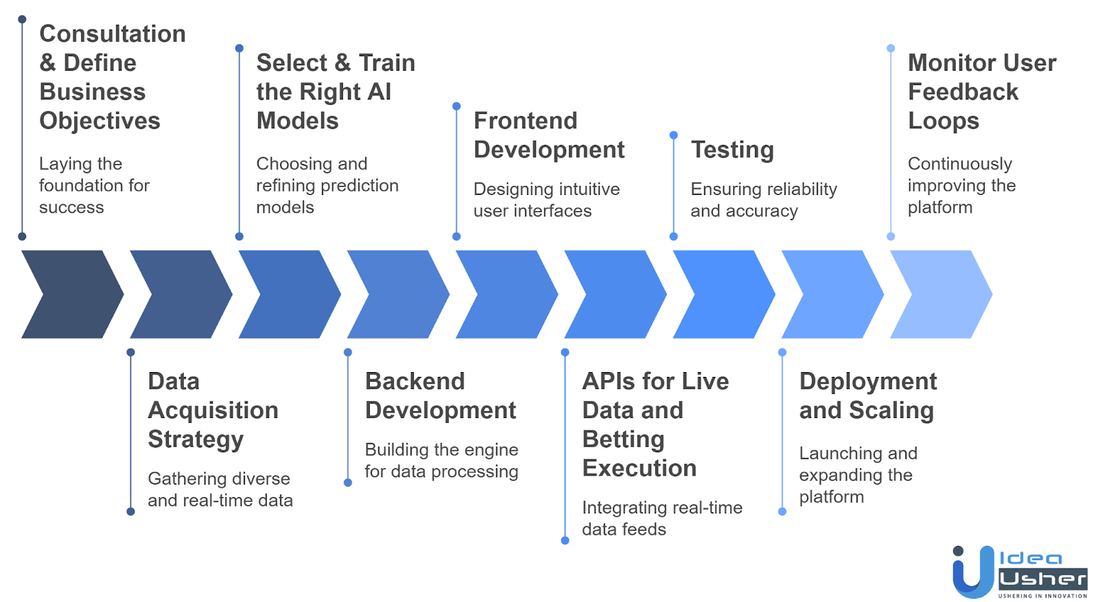 betting model like Leans.AI development