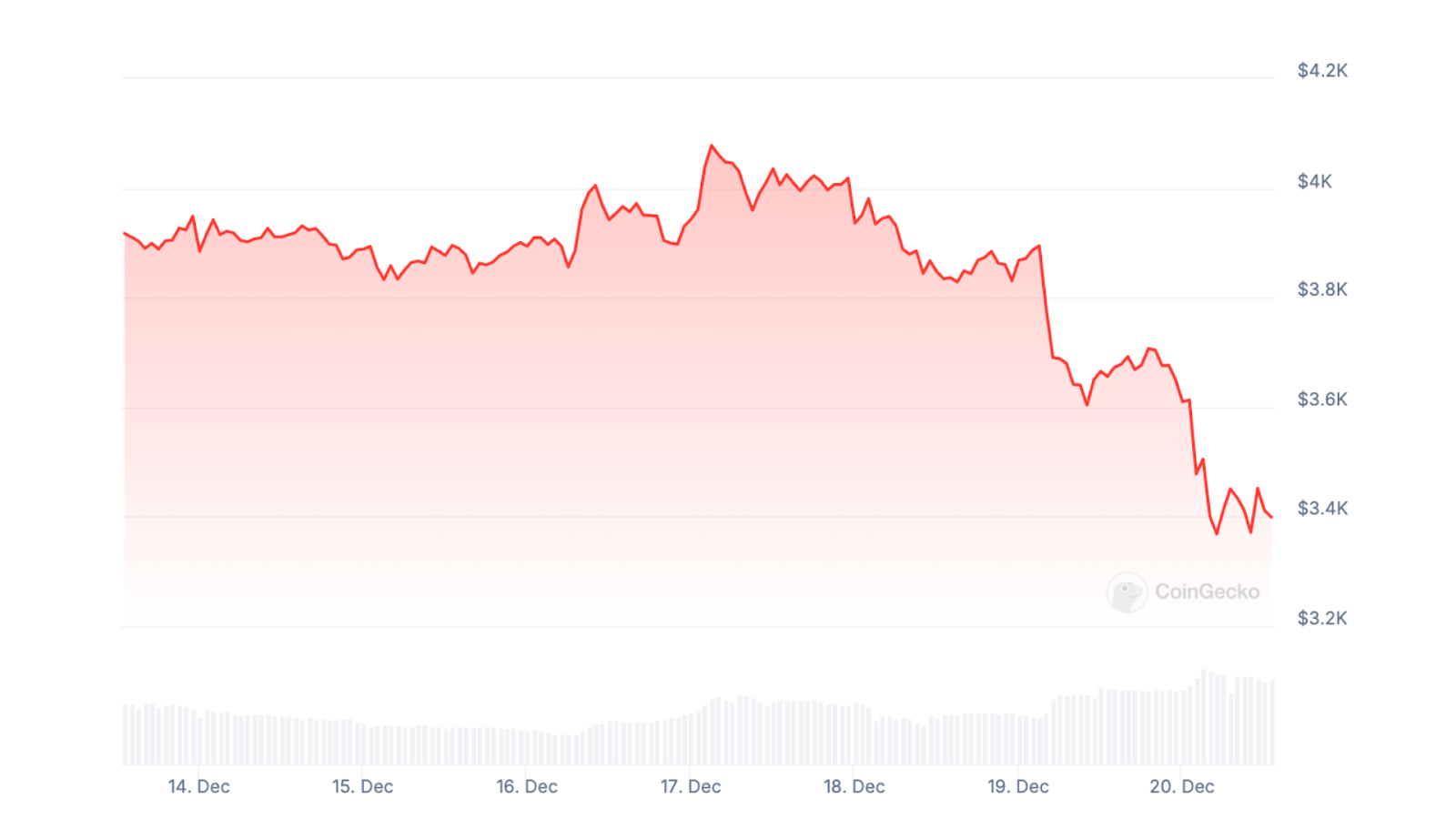 ETH’s 7-day price chart showcasing Ethereum down towards $3,400 levels after experiencing a dip following trading at $4,000