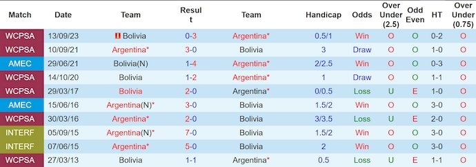 Lịch sử đối đầu Argentina và Bolivia