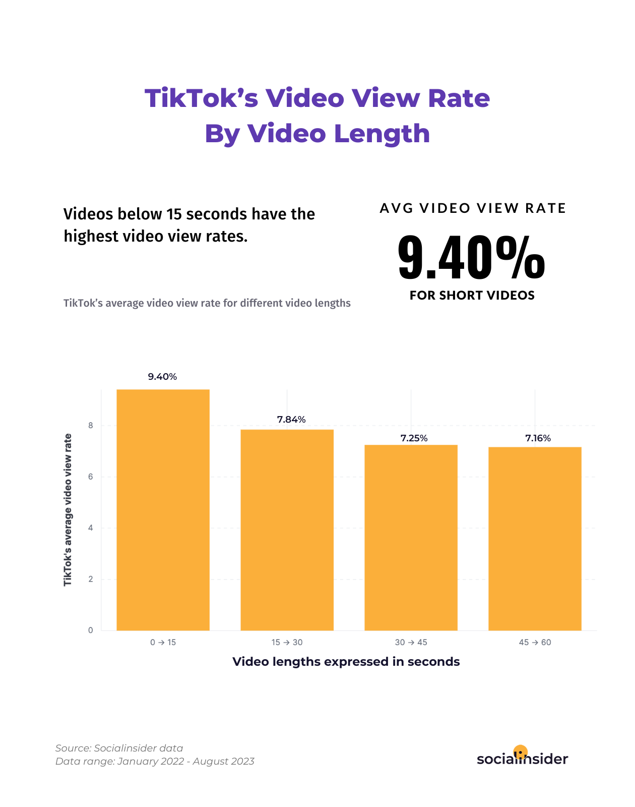 Tiktok video view rate