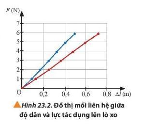 BÀI 23 ĐỊNH LUẬT HOOKEMở đầu: Tính chất cơ bản của một lò xo là gì? Hai lò xo có cùng chiều dài nhưng làm bởi hai loại vật liệu khác nhau thì có đặc tính khác nhau như thế nào khi chịu lực tác dụng ? Trong bài này, ta sẽ tìm phương án thí nghiệm để thiết lập hệ thức liên hệ giữa lực tác dụng và độ biến dạng của lò xo.Đáp án chuẩn: Tính chất: độ cứng và giới hạn đàn hồi của nó. Hai lò xo có cùng chiều dài nhưng được làm bởi hai loại vật liệu khác nhau thì sẽ có độ cứng và giới hạn đàn hồi khác nhau.1. Mối liên hệ giữa lực đàn hồi và độ biến dạng của lò xoCâu  1:a, Dựa vào bộ dụng cụ đề xuất, hãy thiết kế phương án thí nghiệm( trong đó thể hiện rõ các bước tiến hành) để tìm ra mối liên hệ giữa lực đàn hồi và độ biến dạng của lò xo.b, Tiến hành thí nghiệm khảo sát, ghi lại số liệu đo được vào bảng số liệu như gợi ý trong ảnh 23.1Đáp án chuẩn: a, Dụng cụ: Giá đỡ, 2 đến 3 lò xo thẳng khác nhau, 1 vài vật nặng, thước đo, cân.Cách tiến hành: - Đo chiều dài ban đầu của 3 lò xo.- Treo lò xo 1 đầu cố định lên giá rồi treo từng loại vật nặng khác nhau vào đầu kia của lò xo (Hình 23.1). Sau đó đo độ biến dạng của lò xo. - Làm tương tự với các lò xo còn lại rồi điền vào bảng như bảng 23.1.b, Học sinh tự khảo sát và tính toán như mẫu trong bảng 23.1Câu 2:a, Dựa vào số liệu đo được hoặc từ bảng 23.1 vẽ đồ thị biểu diễn mối liên hệ giữa độ biến dạng của lò xo và lực tác dụng lên lò xo.b. Nhận xét về hình dạng của đồ thị và rút ra kết luận.Đáp án chuẩn: a, Học sinh tự khảo sát bằng thí nghiệm thực tế và vẽ đồ thịb, Trong giới hạn đàn hồi, lò xo tỉ lệ thuận với lực tác dụng. Hệ số tỉ lệ đặc trưng cho mỗi lò xo và được gọi là độ cứng của lò xo.Câu 3: Dựa vào đồ thị Hình 23.2, hãy xác định độ cứng của hai lò xo tương ứng với hai đường biểu diễn xanh và đỏ.Đáp án chuẩn: Đường màu xanh: k = 12,5 ( N/m)Đường màu đỏ: k = 8,33 ( N/m)2. Định luật hooke