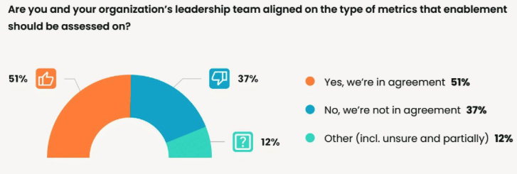 Statistic from the Sales Enablement Landscape Report 2024, showing the results of the question "are you and your organisation's leadership team aligned on the type of metrics that enablement should be assessed on?"