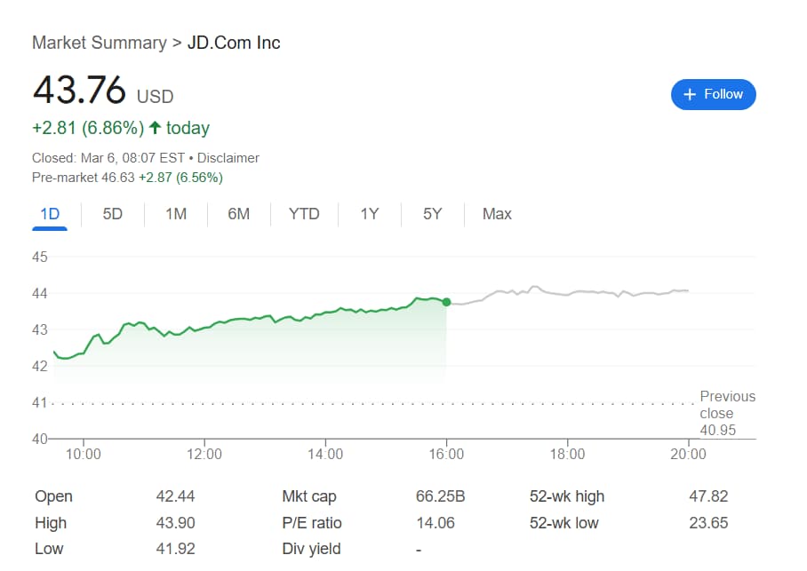 Chart showing JD shares' performance on Wednesday and in the Wednesday-Tuesday extended session.