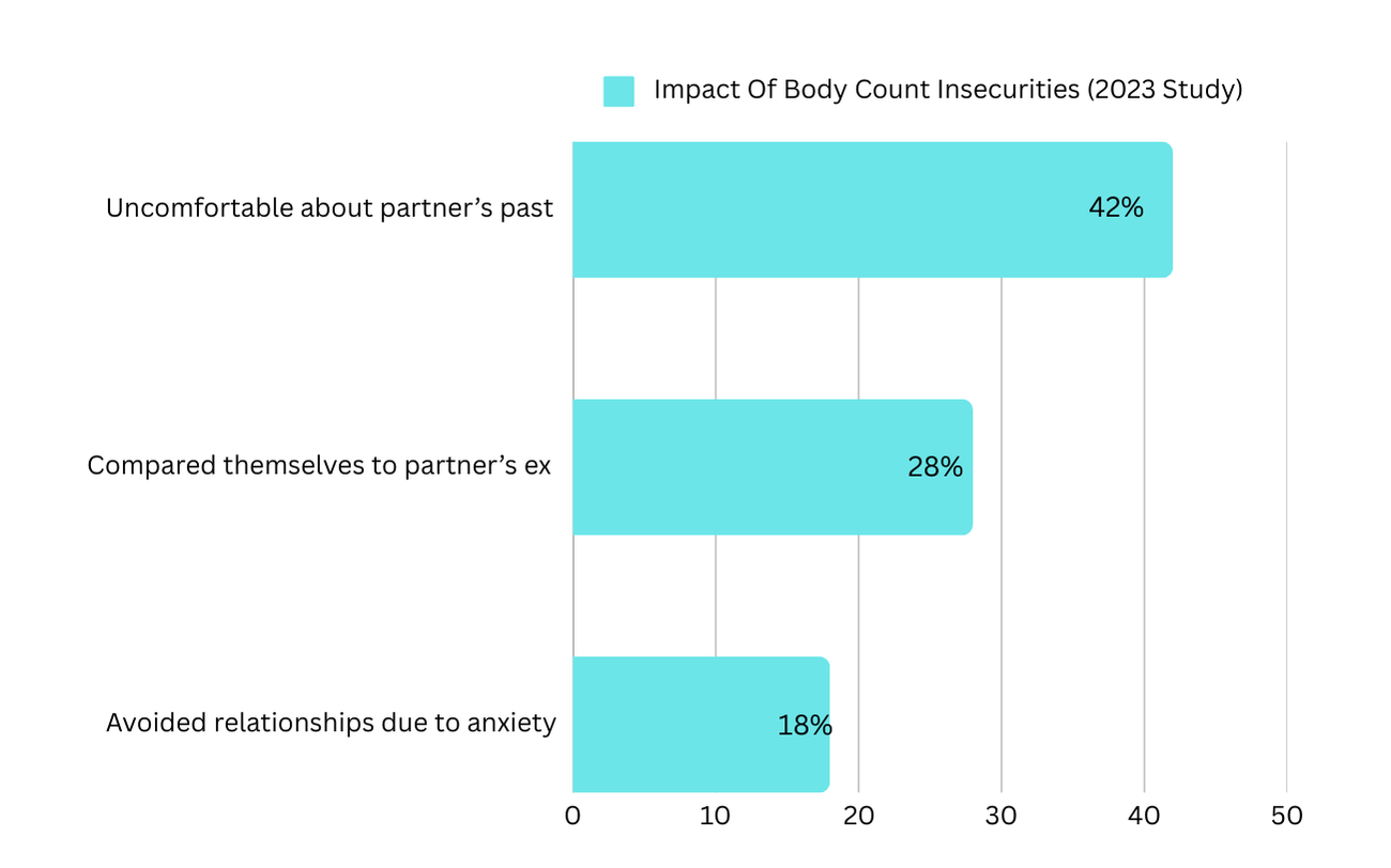 Graph showing the impact of body count insecurities, including discomfort, comparison, and relationship anxiety.