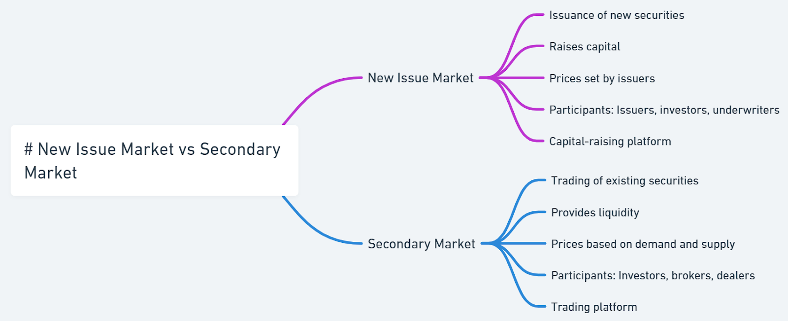 new issue market vs secondary market