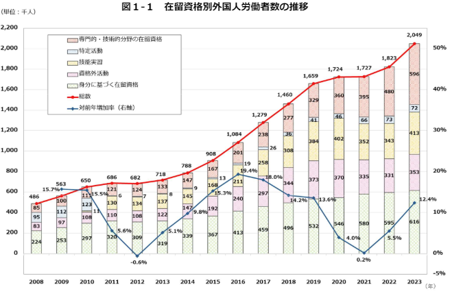 日本の外国人労働者の受け入れ状況の画像