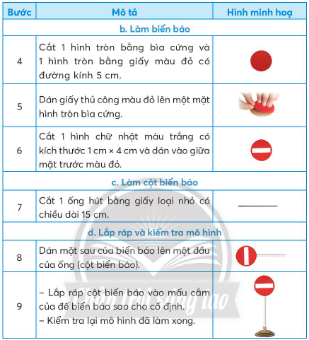 BÀI 8. LÀM BIỂN BÁO GIAO THÔNG1. BIỂN BÁO GIAO THÔNG ĐƯỜNG BỘCâu hỏi: Em hãy nêu tên hoặc ý nghĩa của biển báo giao thông đường bộ trong các hình dưới đây:Giải nhanh: Hình a. Biển cấm người đi bộHình b. Biển trẻ em Hình c. Biển đường cấmHình d. Biển đường dành cho xe thô sơ Hình e. Biển nơi đỗ xe dành cho người khuyết tậtHình f. Biển vị trí người đi bộ sang ngang2. EM LÀM BIỂN BÁO GIAO THÔNG ĐƯỜNG BỘCâu hỏi: Thực hành làm mô hình biển báo cấm đi ngược chiều theo thứ tự các bước dưới đây:Giải nhanh: HS tự thực hànhLUYỆN TẬPCâu hỏi: Em hãy nêu tên và ý nghĩa từng biển báo giao thông đường bộ có trong các hình dưới đây:Giải nhanh: Hình a. Biển cấm rẽ tráiHình b. Biển giao nhau có tín hiệu đènHình c. Biển cấm đi xe đạpHình d. Biển đường dành cho người đi bộHình e. Biển bệnh việnHình g. Biển cầu vượt qua đường cho người đi bộVẬN DỤNG