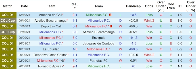 Thống kê 10 trận gần nhất của Millonarios