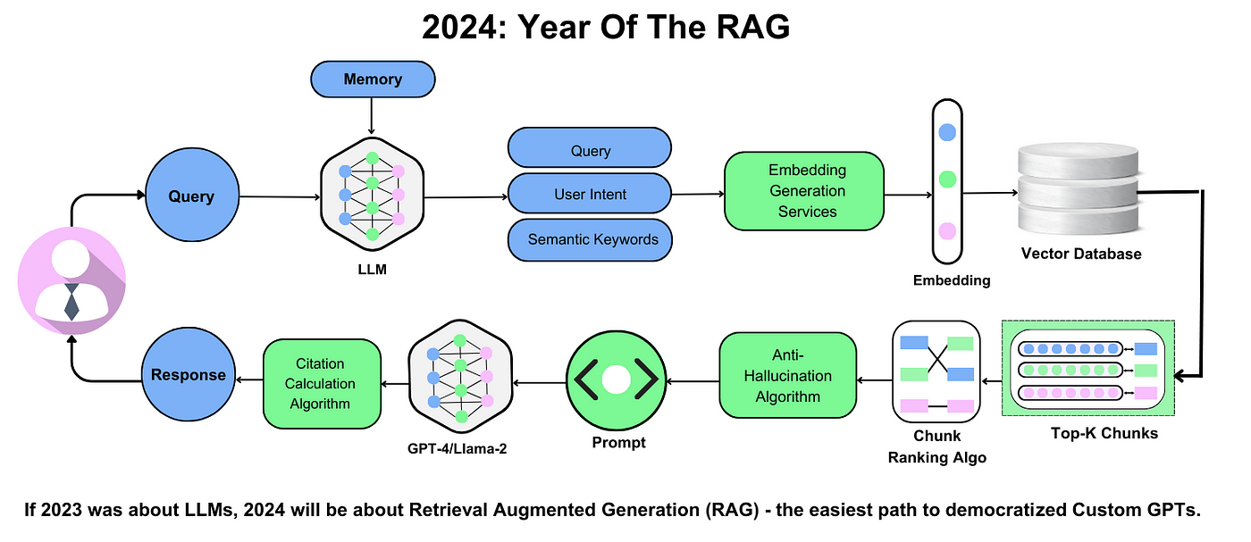 The image is an infographic titled '2024: Year Of The RAG'. It illustrates a process flow related to Retrieval Augmented Generation (RAG). The flow starts with a 'Query' that is processed by an LLM (Large Language Model) with 'Memory'. The query is also broken down into 'User Intent' and 'Semantic Keywords', which are used by 'Embedding Generation Services' to create 'Embedding'. This embedding is stored in a 'Vector Database'. The process continues with 'Top-K Chunks' being selected through a 'Chunk Ranking Algorithm'. These chunks are then used to generate a 'Prompt' for the LLM, specifically 'GPT-4/Llama-2', which is further refined by an 'Anti-Hallucination Algorithm'. The final output is a 'Response', which is verified by a 'Citation Calculation Algorithm'. The image suggests that while 2023 focused on foundational LLMs, 2024 will emphasize RAG as a path to democratized custom GPTs.