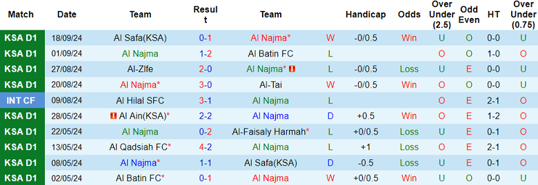 Thống kê 10 trận gần nhất của Al Najma