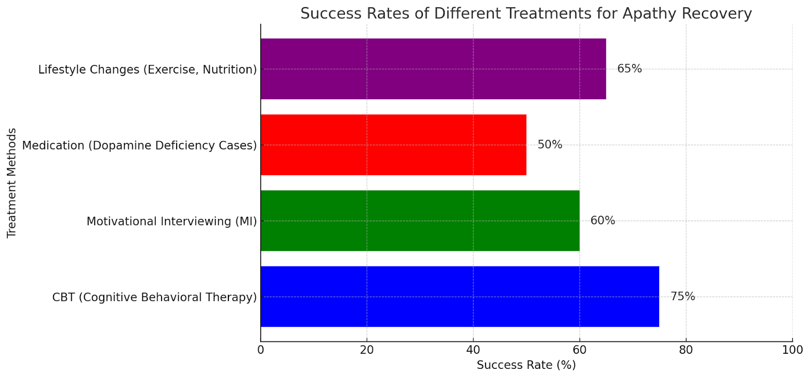 Bar chart showing success rates of treatments for apathy recovery, including CBT and lifestyle changes