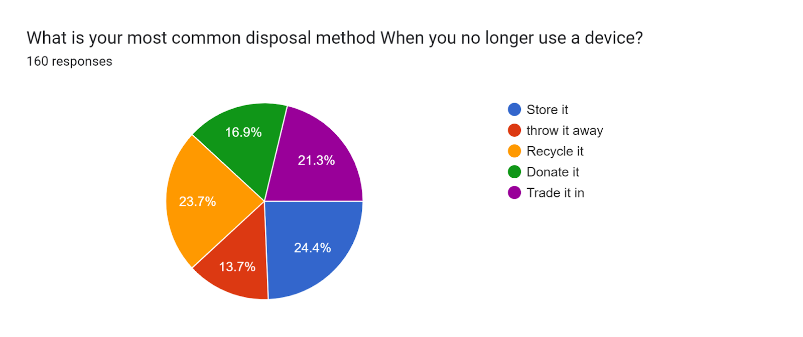 Forms response chart. Question title: What is your most common disposal method When you no longer use a device?
. Number of responses: 160 responses.