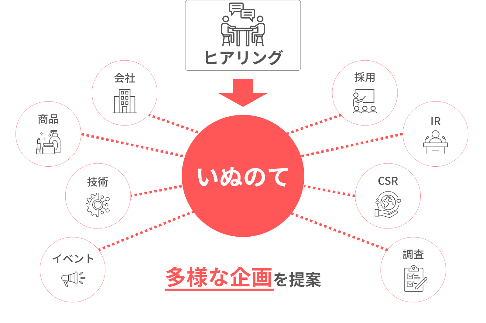 いぬのてプレスリリース代行サービスの特長2