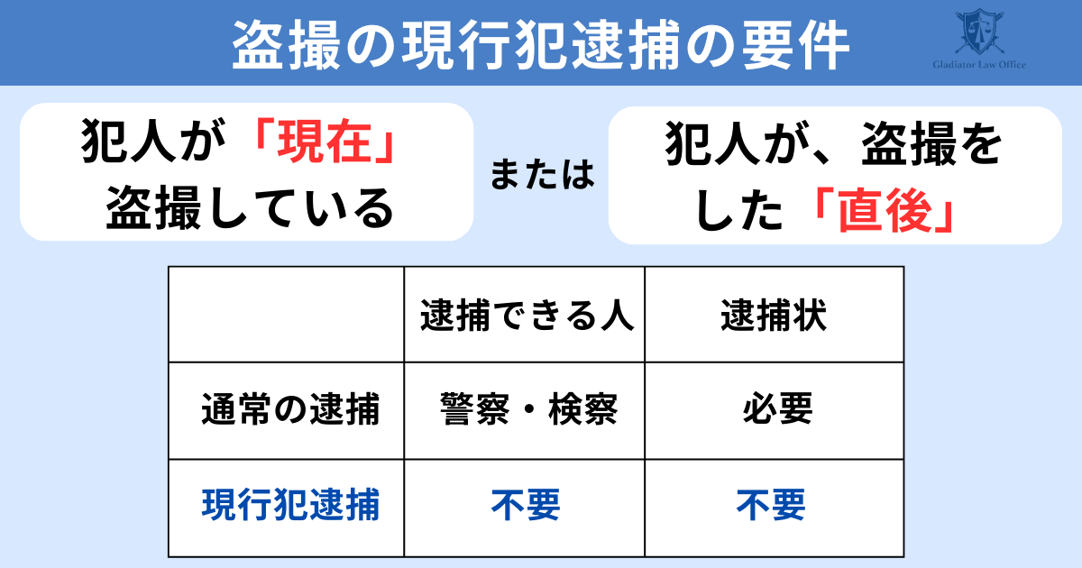 盗撮の現行犯逮捕の要件