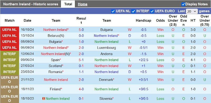 Thống kê phong độ 10 trận đấu gần nhất của Bắc Ireland