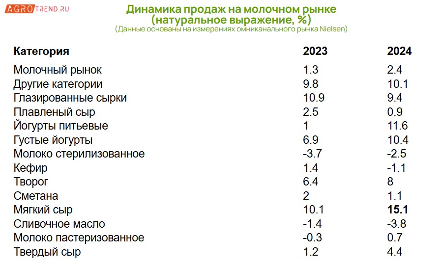 Мягкие сыры лидируют по темпам роста продаж