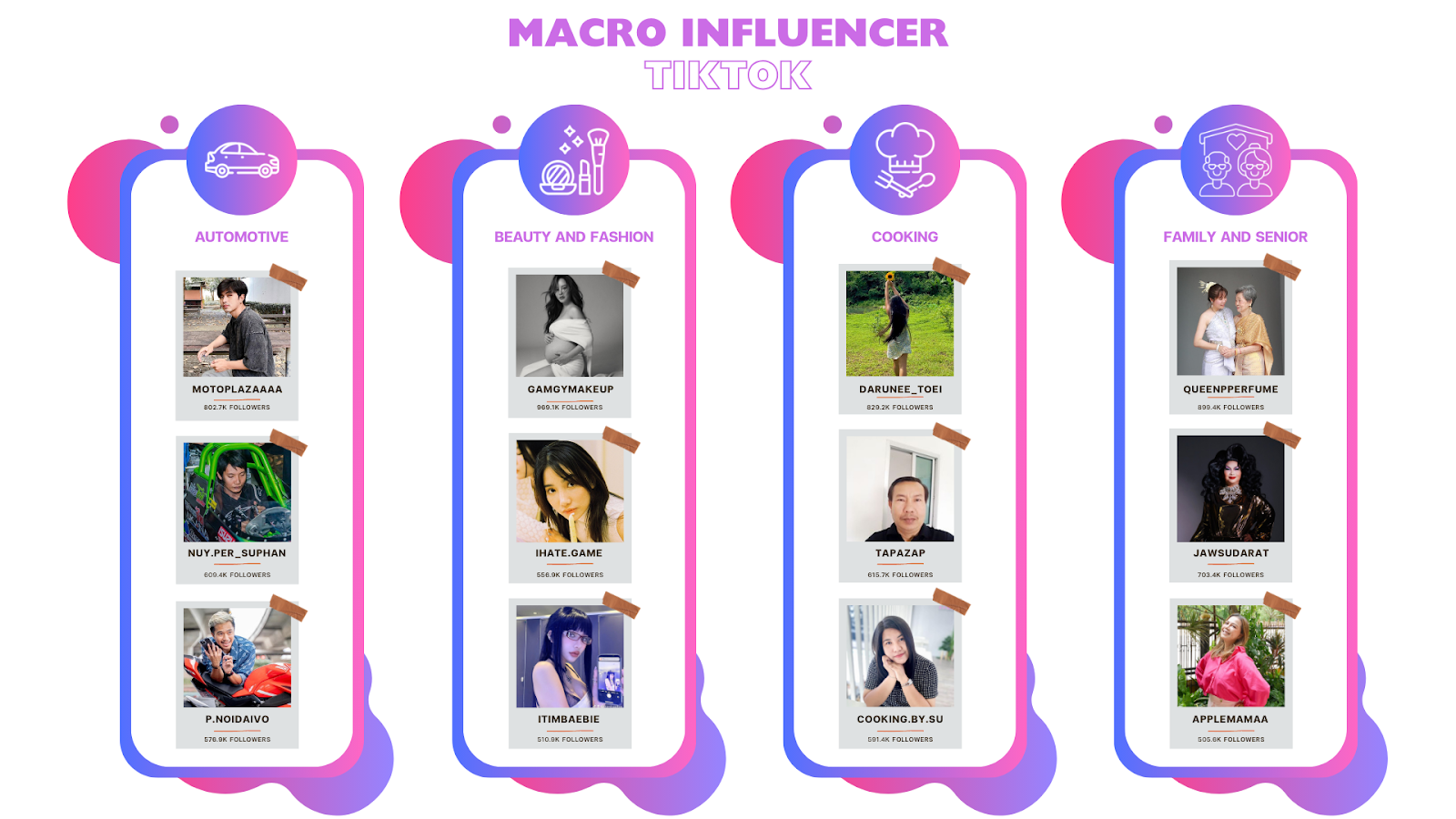 รายชื่อ Macro Influencer TikTok ในแต่ละประเภทสินค้า