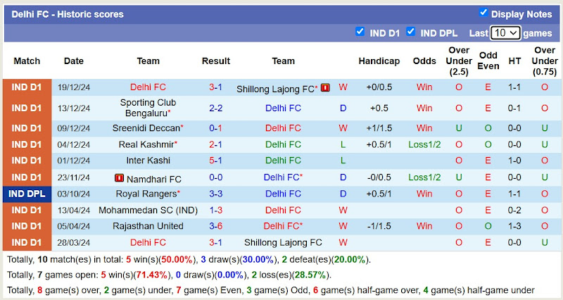 Thống Kê 10 Trận Đấu Gần Nhất Của Delhi FC