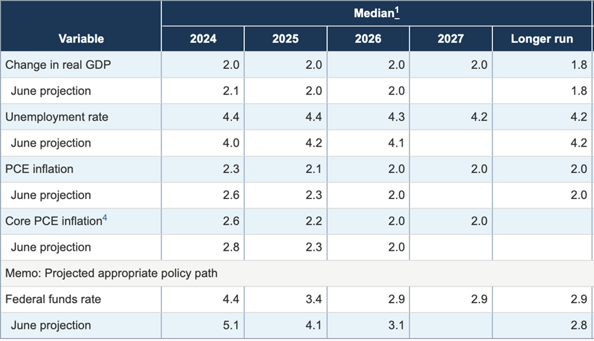 แหล่งข้อมูล: ธนาคารกลางสหรัฐ (Federal Reserve)&nbsp;ข้อมูล ณ วันที่: 18 กันยายน 2024