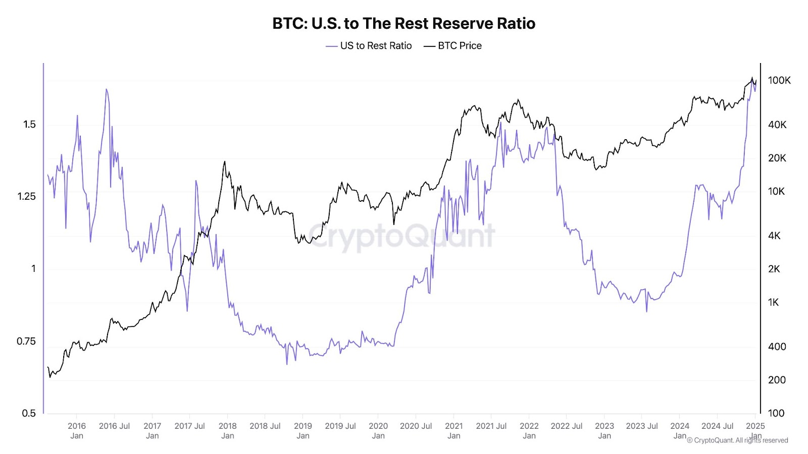 Courbe de l'évolution du ratio de détention US vs Monde sur le BTC