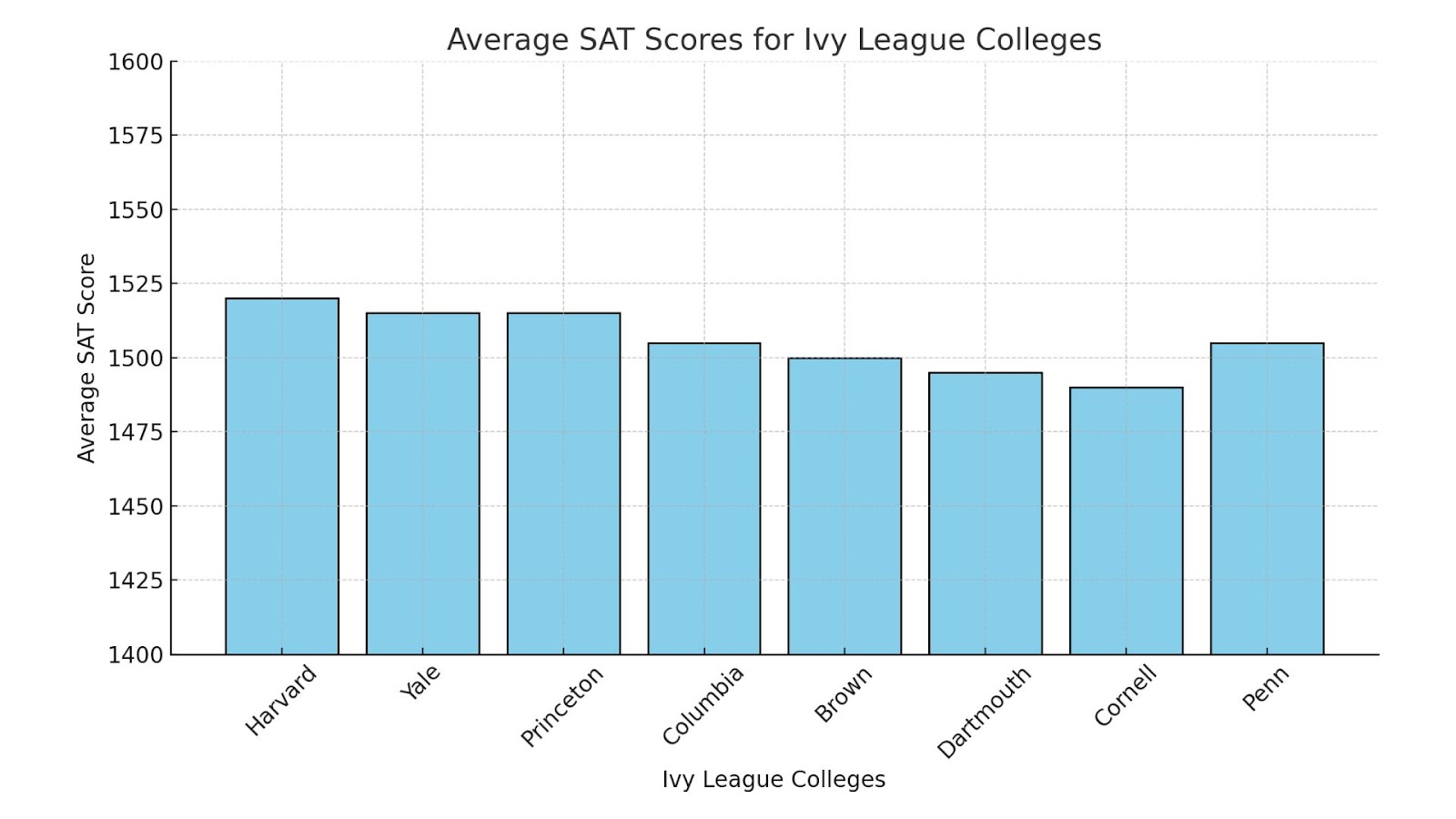 Role of SAT in Ivy League admissions
