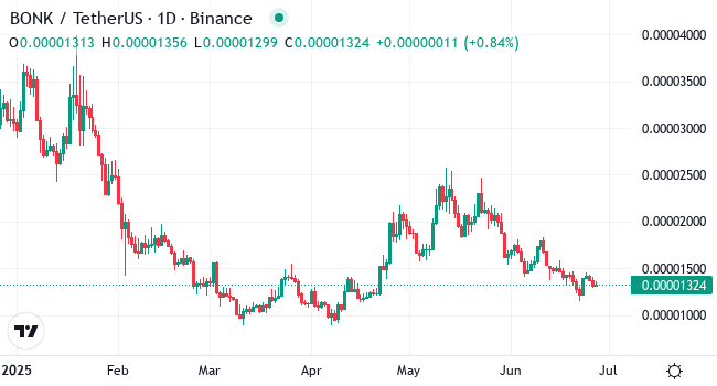 Chart BONK
