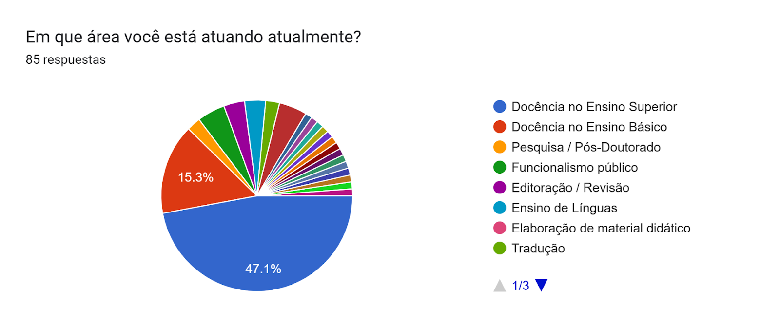 Gráfico de las respuestas de Formularios. Título de la pregunta: Em que área você está atuando atualmente?. Número de respuestas: 85 respuestas.