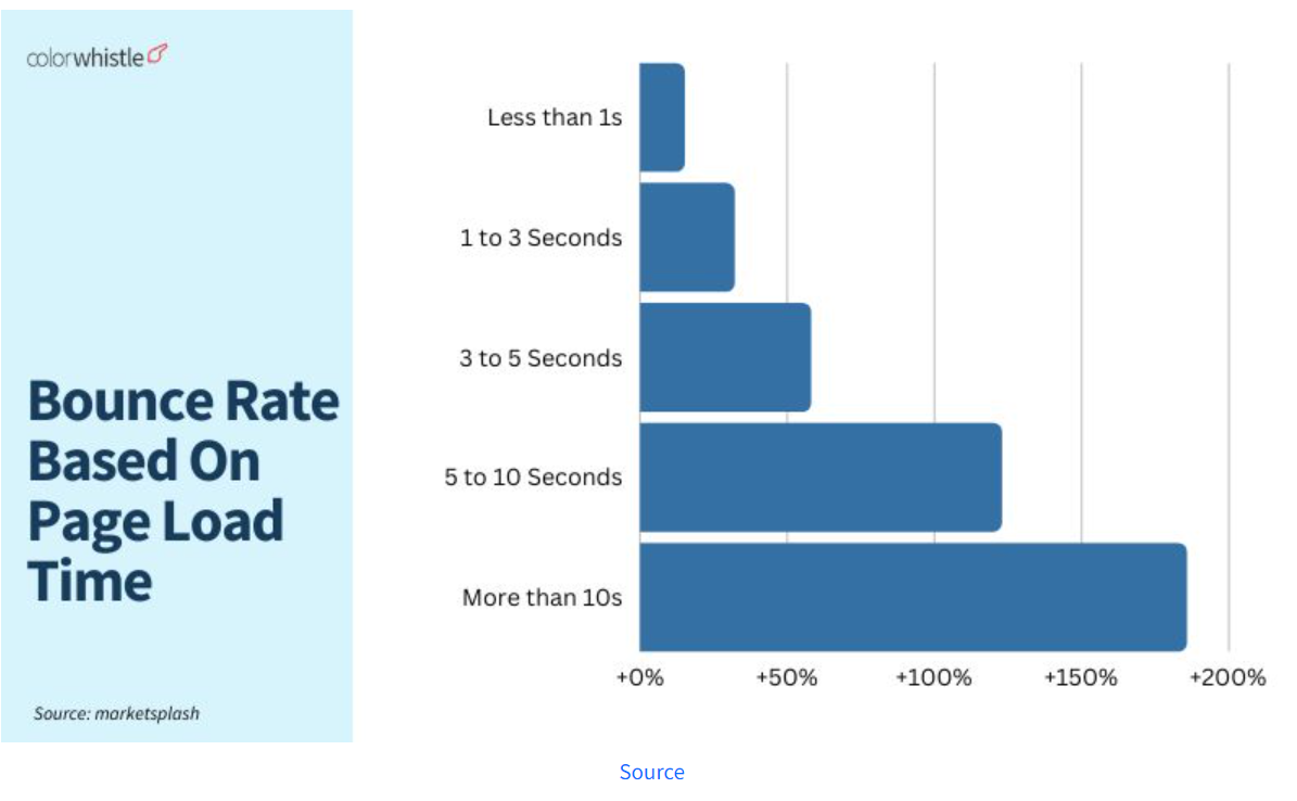 Bounce Rate 