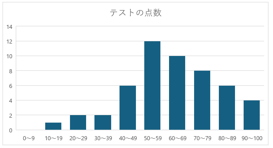 グラフ, 棒グラフ

自動的に生成された説明