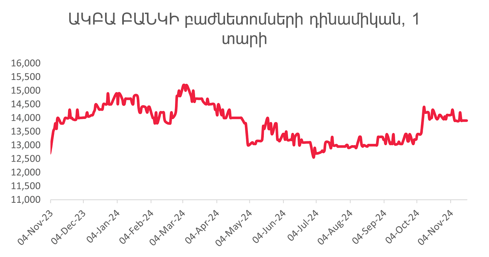 Հայաստանի ֆինանսական և ներդրումային շուկան 2024-ի նոյեմբերին. դինամիկա և միտումներ