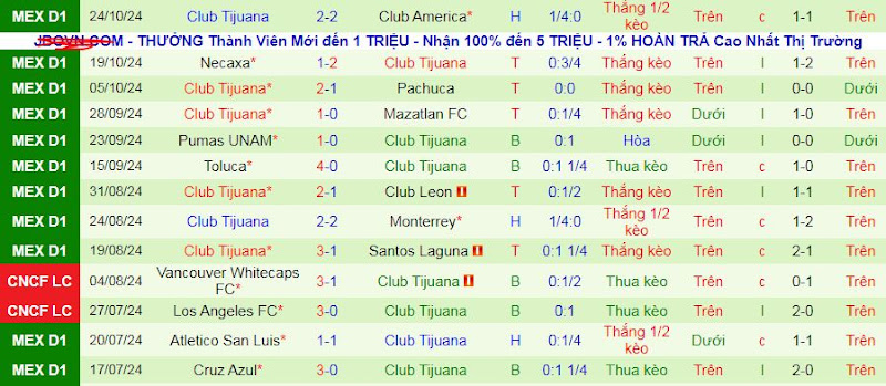 Thống kê phong độ 10 trận đấu gần nhất của Tijuana